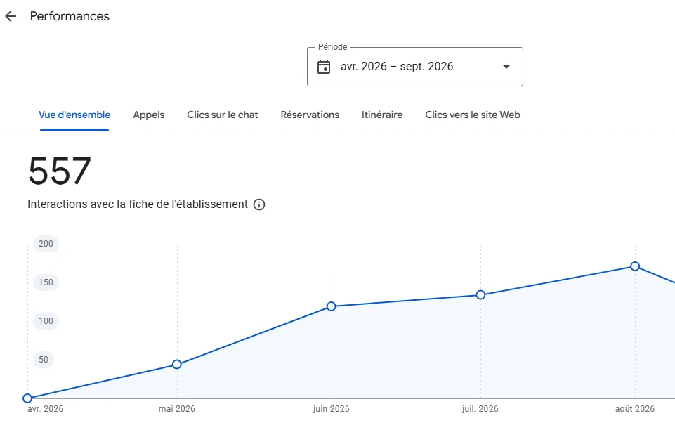 Statistiques d'une fiche Google : 557 interactions entre avril et septembre 2026, en hausse chaque mois